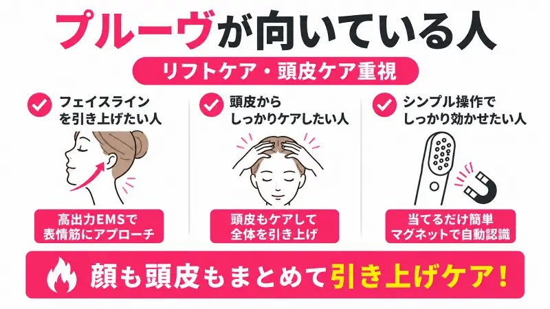 プルーヴが向いている人を解説した比較図。フェイスラインの引き上げ、頭皮ケア、高出力EMSによる表情筋アプローチ、シンプル操作の特徴をまとめて紹介する広告バナー型図解。