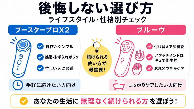 後悔しない美顔器の選び方を比較した図解。手軽に続けたい人向けと、しっかりケアしたい人向けの特徴を対比し、ライフスタイルに合わせて無理なく継続できる方を選ぶ重要性を解説した比較インフォグラフィック。