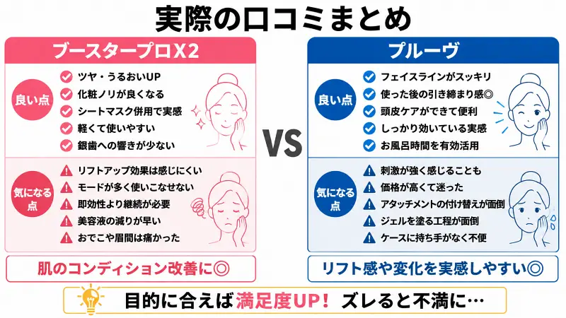 実際の口コミをもとにブースタープロX2とプルーヴを比較した図解。ブースタープロX2はツヤ・うるおい向上や使いやすさが評価される一方、リフトアップ実感は控えめ。プルーヴはフェイスラインの引き締まり感や頭皮ケアが好評だが、刺激の強さやジェル使用の手間が気になるとの声も。口コミから分かるメリット・デメリットと選び方のポイントをわかりやすく比較。