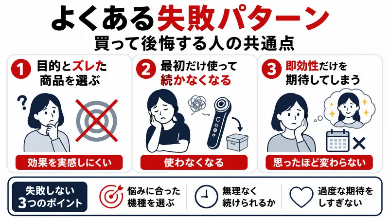 よくある美顔器の失敗パターンを図解。目的に合わない商品選び、最初だけ使って続かない、即効性を期待しすぎるという後悔の原因と、失敗しないための3つのポイントをわかりやすく解説した広告バナー型比較イラスト。
