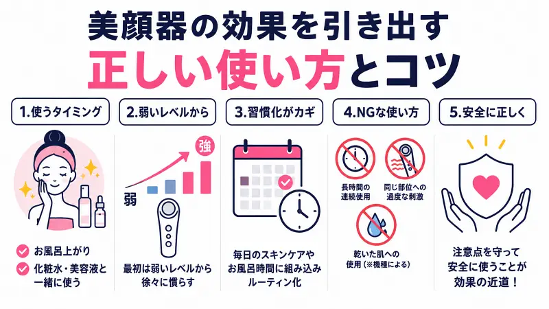 美顔器の効果を引き出す正しい使い方を解説した広告バナー型図解。お風呂上がりやスキンケア時の使用、弱いレベルからの開始、習慣化のコツ、長時間使用や過度な刺激などのNG例、安全に使うための注意点をシンプルに比較紹介。