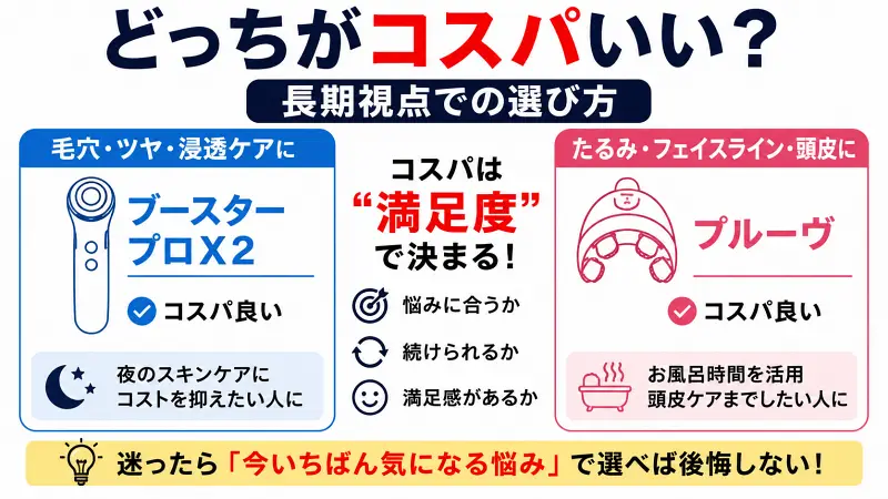 ブースタープロX2とプルーヴのコスパ比較図。長期視点では価格より満足度が重要。毛穴・ツヤ・浸透ケアならブースタープロX2、たるみ・フェイスライン・頭皮ケアならプルーヴがおすすめ。目的別の選び方を分かりやすく解説した比較インフォグラフィック。
