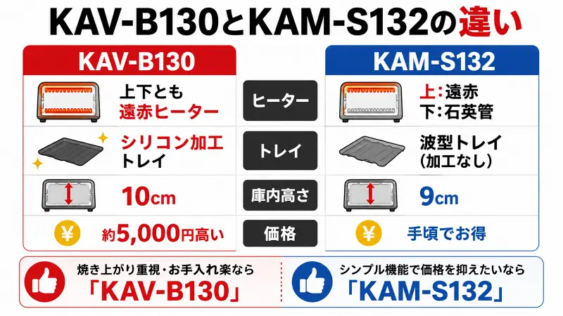 KAV-B130とKAM-S132の違いを比較した図解。遠赤ヒーター構成、トレイ加工、庫内高さ、価格差を一覧で比較し、焼き上がり重視ならKAV-B130、コスパ重視ならKAM-S132がおすすめと分かるオーブントースター比較バナー。