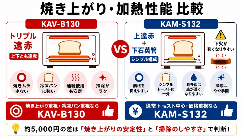 KAV-B130とKAM-S132の焼き上がり・加熱性能を比較した図解。トリプル遠赤ヒーター搭載のKAV-B130は焼きムラが少なく冷凍パンや連続使用に強い一方、KAM-S132は価格を抑えやすく通常トースト向き。約5,000円の価格差を焼き上がりの安定性と掃除のしやすさで比較。