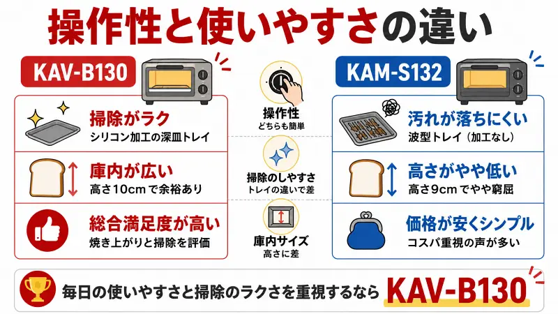 オーブントースターKAV-B130とKAM-S132の使いやすさを比較した図解。両モデルは操作性に大きな差がない一方、KAV-B130はシリコン加工深皿トレイで掃除しやすく、庫内高さ10cmで使い勝手に優れる。KAM-S132は価格の安さとシンプルさが特徴。掃除のしやすさと庫内サイズの違いを中心に比較。
