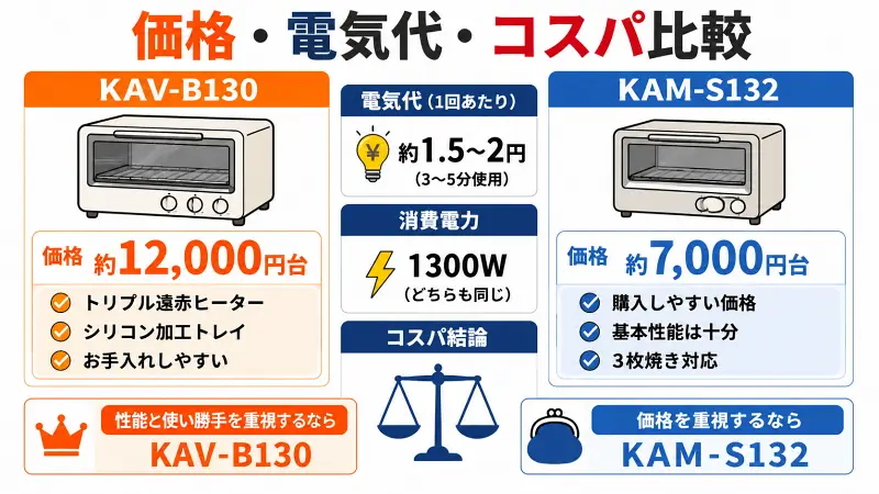 KAV-B130とKAM-S132の価格・電気代・コスパ比較図。KAV-B130は約12000円で性能重視、KAM-S132は約7000円で価格重視。電気代はほぼ同じで、総合コスパと購入費用の違いを分かりやすく解説した比較イラスト。
