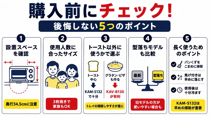 購入前に確認したいトースター選びのポイントを解説した図解。設置スペース、使用人数、トースト以外の調理用途、型落ちモデル比較、長く使うための掃除方法をわかりやすく紹介。