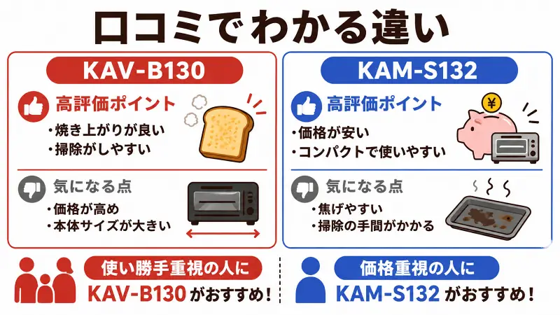 KAV-B130とKAM-S132の口コミ評価比較。KAV-B130は焼き上がりと掃除のしやすさが高評価、KAM-S132は価格の安さとコンパクトさが好評。価格重視ならKAM-S132、使い勝手重視ならKAV-B130がおすすめとわかる比較図。