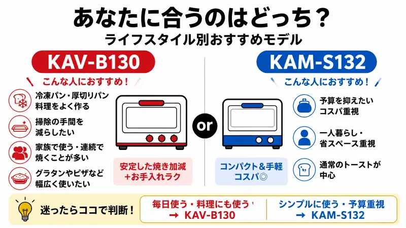 KAV-B130とKAM-S132の違いをライフスタイル別に比較した図解。一人暮らし・省スペース重視ならKAM-S132、家族利用・料理重視・掃除のしやすさ重視ならKAV-B130がおすすめで、用途別の選び方をわかりやすくまとめた比較チャート。