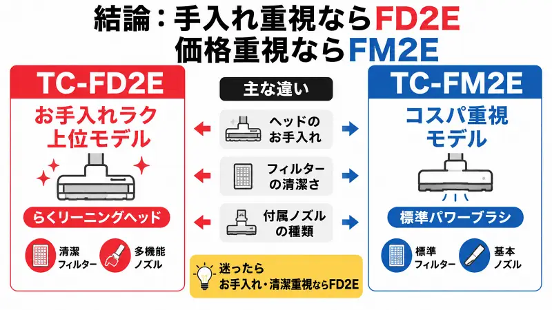 三菱電機Be-K掃除機TC-FD2EとTC-FM2Eの違いを比較。お手入れ重視ならTC-FD2E、コスパ重視ならTC-FM2E。ヘッド清掃機能・フィルター性能・付属ノズルの違いをわかりやすく図解した比較バナー。