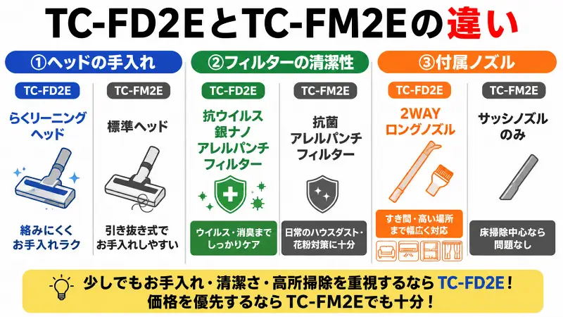 TC-FD2EとTC-FM2Eの違いを比較した図解。らくリーニングヘッド、抗ウイルス銀ナノアレルパンチフィルター、2WAYロングノズルを搭載するTC-FD2Eと、抗菌アレルパンチフィルター・サッシノズル採用のTC-FM2Eを、お手入れ性・排気の清潔さ・付属ノズルの3項目でわかりやすく比較。価格重視か機能重視かの選び方も解説。