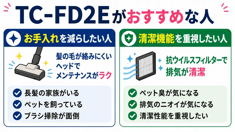 TC-FD2Eがおすすめな人を解説した比較図。お手入れを減らしたい人や清潔機能を重視する人向けに、髪の毛が絡みにくいヘッドと抗ウイルスフィルターのメリットをわかりやすく紹介。