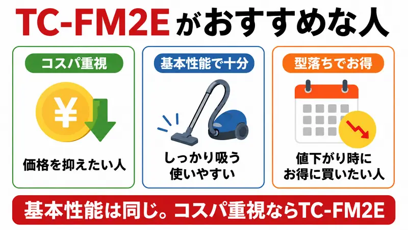 TC-FM2Eがおすすめな人を図解。コスパ重視、基本性能で十分、型落ちをお得に購入したい人向け。価格を抑えながら吸引力と使いやすさを重視する掃除機選びを比較解説した広告バナー型イラスト。