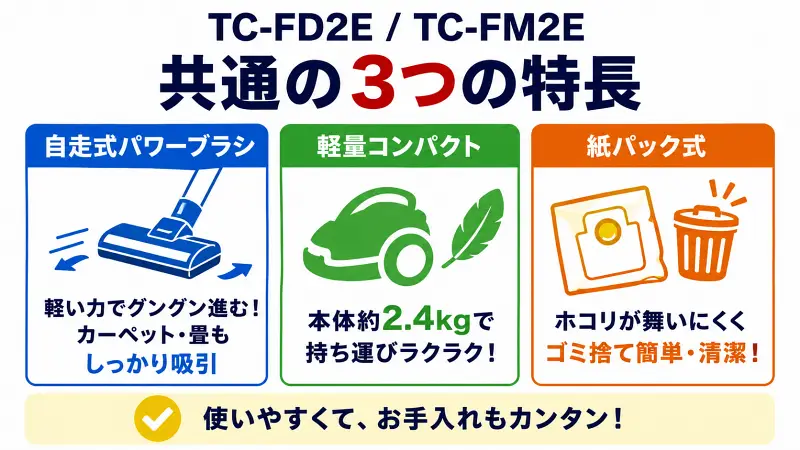 TC-FD2EとTC-FM2Eに共通する特徴を比較した図解。自走式パワーブラシ、軽量コンパクト設計、紙パック式クリーナーの3つのメリットをわかりやすく解説。軽い操作性と手入れのしやすさが特徴の掃除機比較イメージ。