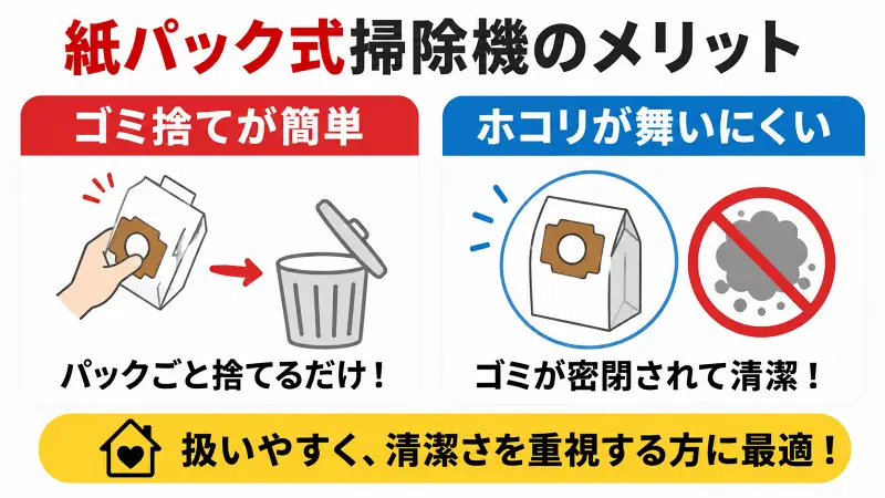 紙パック式掃除機のメリットを比較図解。ゴミ捨てが簡単でホコリが舞いにくい特徴を紹介し、扱いやすさと清潔性を重視する人に向いていることを解説した広告バナー型イラスト。