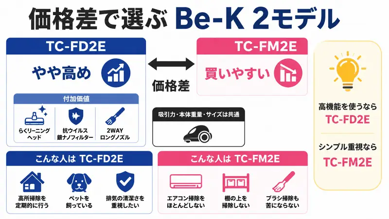TC-FD2EとTC-FM2Eの価格差と機能差を比較した図解。TC-FD2Eは高所掃除・ペット家庭・排気の清潔さ重視向け、TC-FM2Eは価格重視でシンプルに使いたい人向けの選び方をわかりやすく解説。