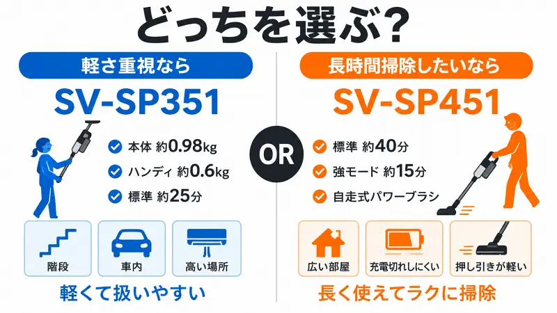 SV-SP451とSV-SP351の違いを比較した図解。軽さ重視ならSV-SP351、長時間掃除や自走式パワーブラシ重視ならSV-SP451がおすすめ。運転時間・重量・使いやすさの違いを一目で比較。