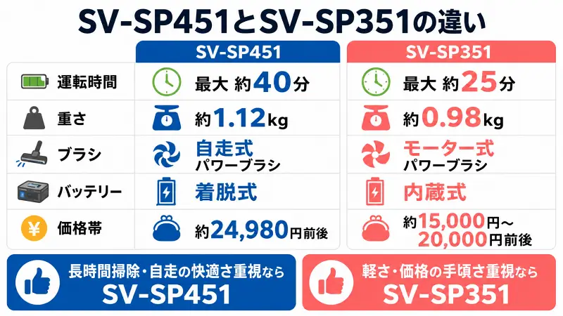 SV-SP451とSV-SP351の違いを比較した図解。運転時間、重量、ブラシ性能、バッテリー方式、価格帯を一覧で比較し、長時間掃除向きのSV-SP451と軽量・低価格なSV-SP351の選び方をわかりやすく解説。
