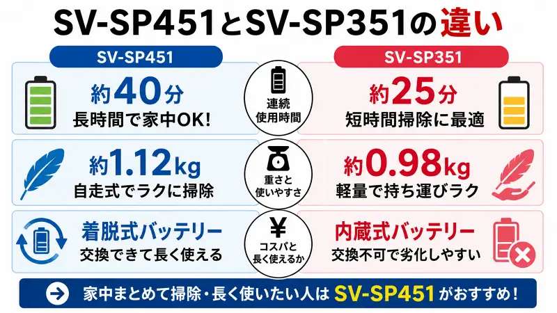 SV-SP451とSV-SP351の違いを比較した図解。連続使用時間はSV-SP451が約40分、SV-SP351が約25分。SV-SP351は軽量、SV-SP451は着脱式バッテリー採用で長期利用向き。家全体を掃除するならSV-SP451、短時間掃除ならSV-SP351がおすすめ。