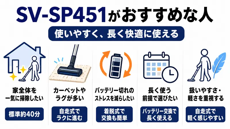 SV-SP451がおすすめな人を解説した比較図。家全体を一気に掃除したい人、カーペットやラグ掃除が多い人、バッテリー切れを避けたい人、長く使いたい人向けの特徴を、自走式パワーブラシ・着脱式バッテリー・約40分連続運転のメリットとともにわかりやすく紹介したコードレス掃除機の図解。