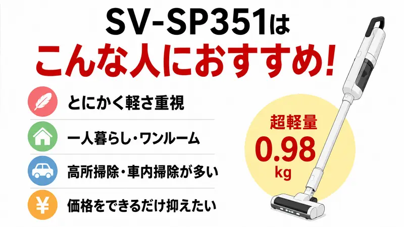 SV-SP351がおすすめな人を解説した比較図。超軽量0.98kgのコードレス掃除機で、軽さ重視、一人暮らし・ワンルーム、高所掃除や車内掃除、価格を抑えたい人向けであることをわかりやすく紹介したバナー型図解。