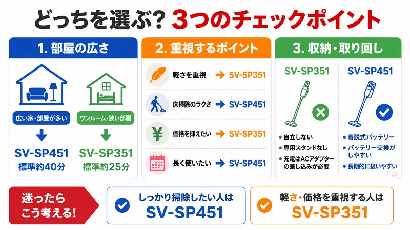 SV-SP451とSV-SP351の違いを比較した購入前チェックポイント図解。部屋の広さ、軽さとバッテリー持続時間、収納性やバッテリー交換のしやすさを基準に、自分に合った掃除機の選び方を分かりやすく解説。