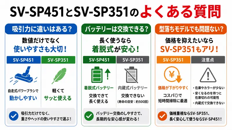 SV-SP451とSV-SP351の違いを比較した図解。吸引力の考え方、着脱式と内蔵式バッテリーの違い、型落ちモデルのメリット・注意点を簡潔にまとめ、価格重視か長期使用重視かで選び方を解説。