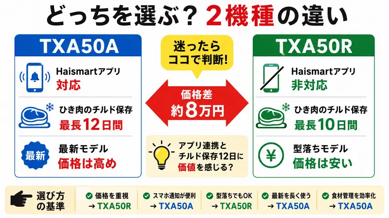 AQUA冷蔵庫TXA50AとTXA50Rの違いを比較した図解。Haismartアプリ対応の有無、ひき肉チルド保存期間（12日・10日）、約8万円の価格差を一目で比較し、最新モデル重視かコスパ重視かの選び方をわかりやすく解説。
