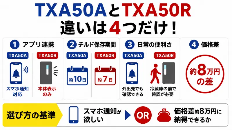 TXA50AとTXA50Rの違いを比較した図解。容量・サイズ・電気代は同じで、主な違いはアプリ連携の有無と価格差約8万円。スマホ通知の便利さとコストを基準に選び方をわかりやすく整理。