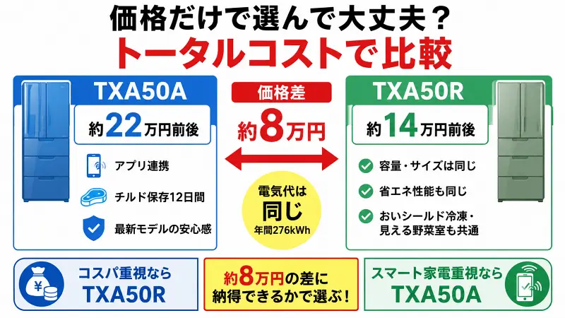 TXA50AとTXA50Rの価格差約8万円を比較し、電気代は同じでコスパ重視ならTXA50R、アプリ連携やチルド保存重視ならTXA50Aがおすすめであることを解説した冷蔵庫比較図解。