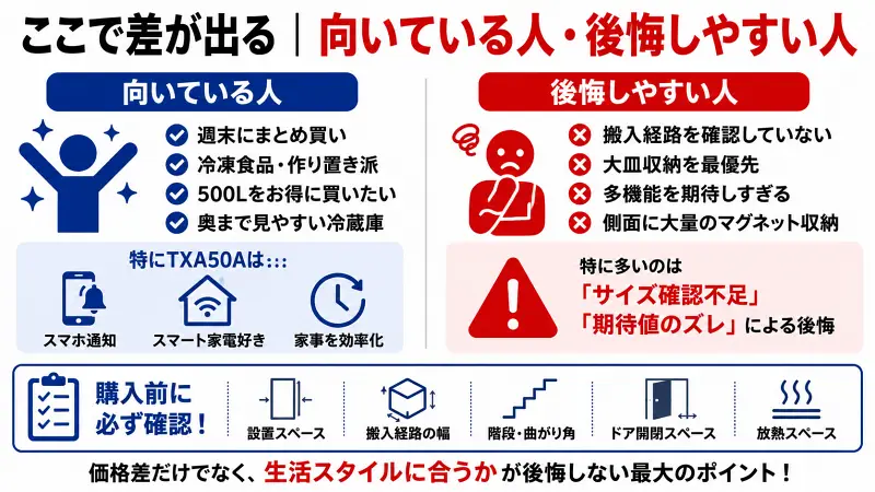 TXA50AとTXA50Rの違いを比較した図解。向いている人・後悔しやすい人の特徴、アプリ連携の有無、購入前に確認すべき設置スペースや搬入経路などのチェックポイントをわかりやすく解説。