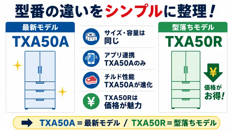 AQUA冷蔵庫TXA50AとTXA50Rの違いを比較した図解。最新モデルTXA50Aと型落ちTXA50Rの関係、アプリ連携・チルド性能・価格差をシンプルに整理し、どちらを選ぶべきかが一目で分かる比較バナー。