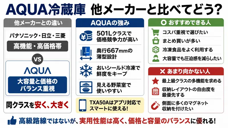 AQUA冷蔵庫TXA50A・TXA50Rとパナソニック・日立・三菱を比較した図解。大容量501L、薄型667mm設計、おいシールド冷凍、見える野菜室などの特徴や、コスパ重視・冷凍食品利用が多い家庭に向く人、最上級機能重視の人には不向きな点をわかりやすく整理した比較バナー。