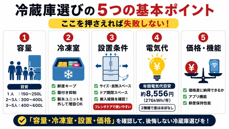 冷蔵庫選びで失敗しないための基本ポイントを図解。容量の目安、冷凍室重視の理由、設置スペースと搬入経路の確認、電気代の考え方、価格と機能の比較基準をわかりやすく解説した冷蔵庫購入ガイド。