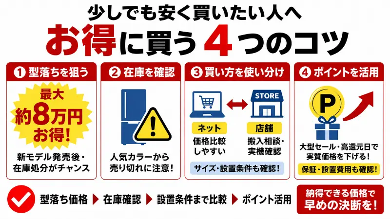 少しでも安く冷蔵庫を購入するための4つのコツを解説した図解。型落ちモデルの値下げ活用、在庫確認、ネットと店舗の使い分け、ポイント還元の活用方法を比較し、お得な購入タイミングと判断基準をわかりやすく紹介。