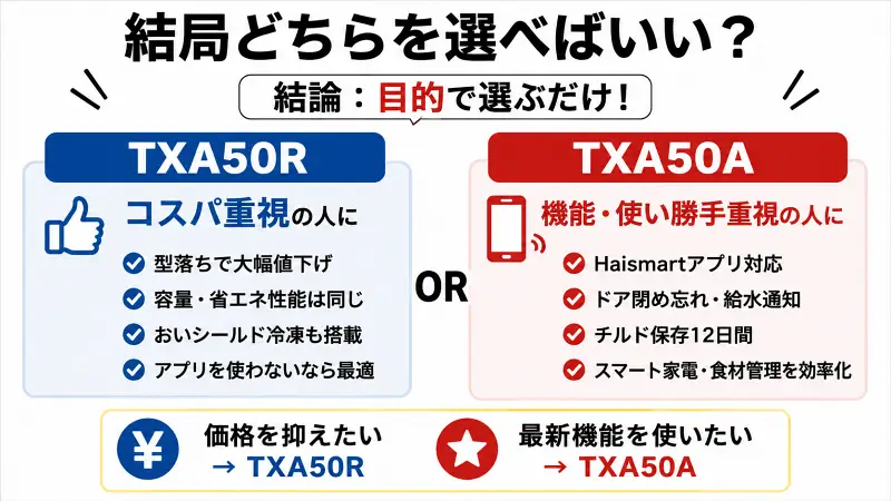 AQUA冷蔵庫TXA50AとTXA50Rを比較した選び方ガイド。コスパ重視ならTXA50R、アプリ連携やチルド保存性能を重視するならTXA50Aがおすすめと一目で分かる比較図解。