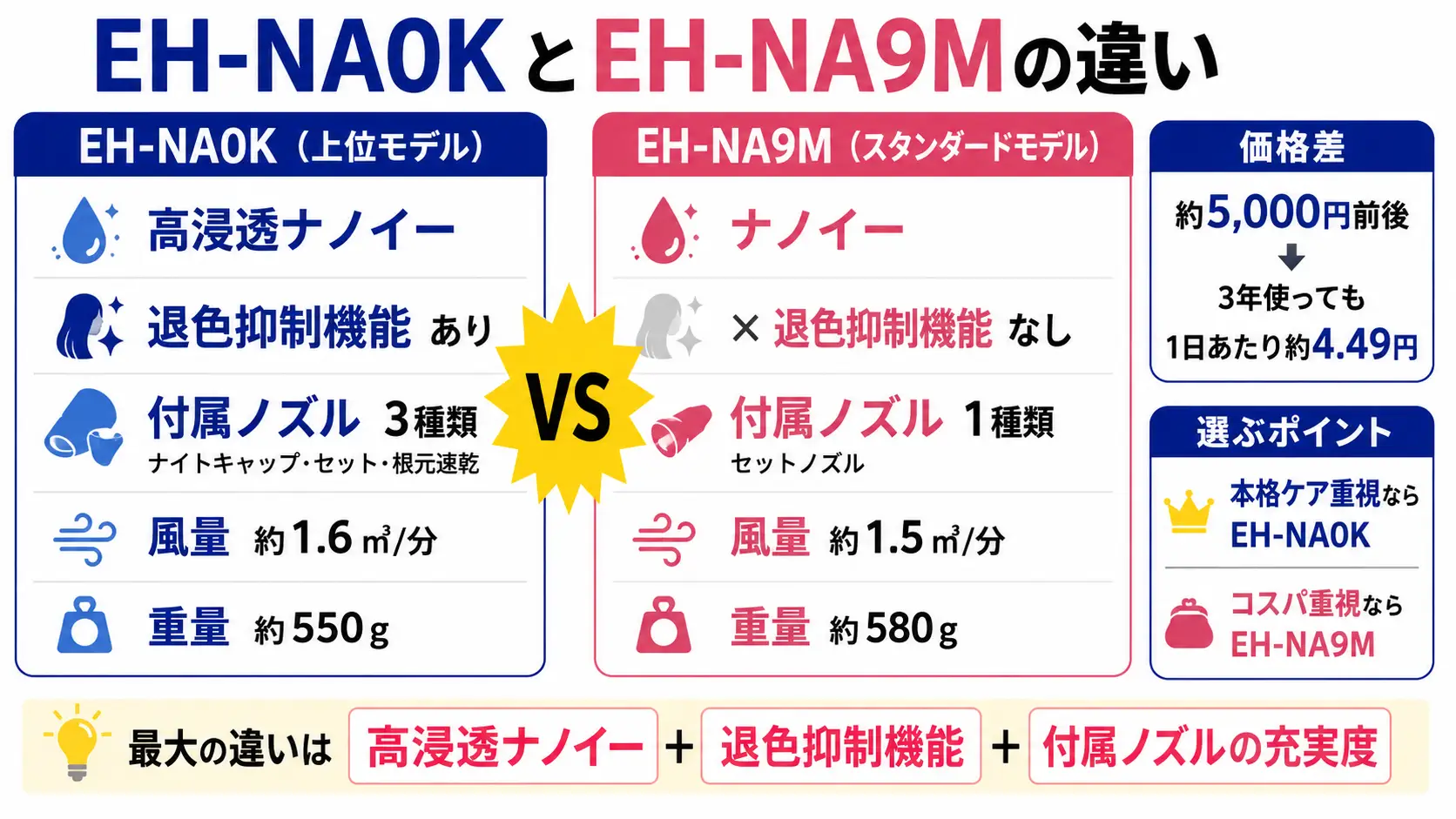 EH-NA0KとEH-NA9Mの違いを高浸透ナノイー、退色抑制、価格差で比較した図解