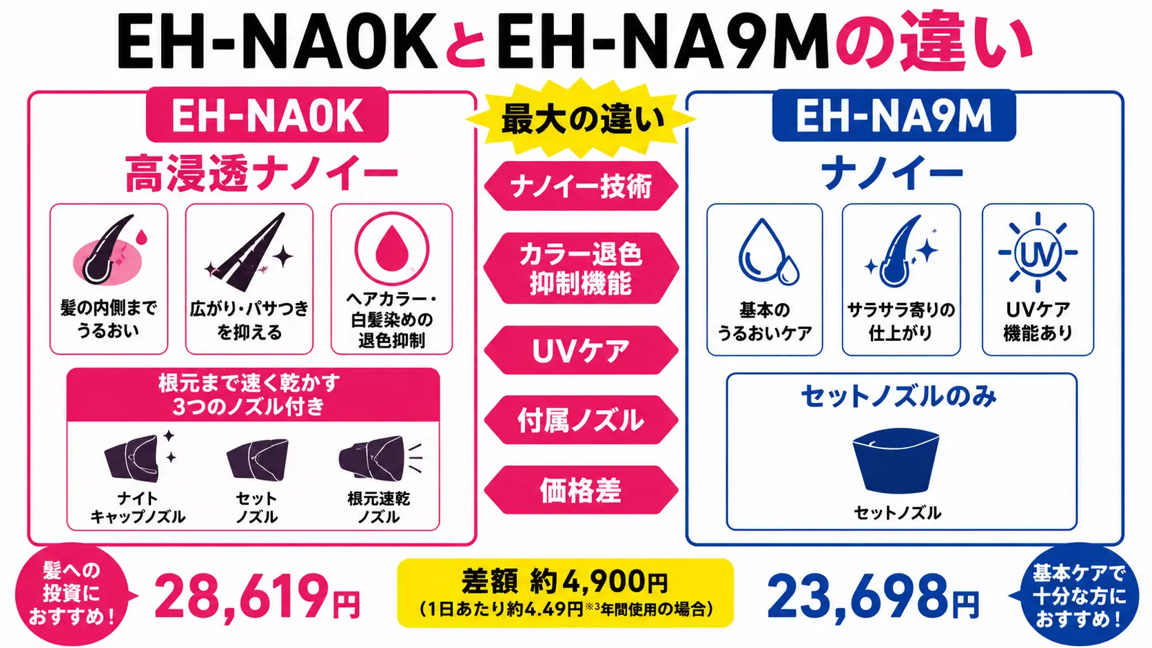 EH-NA0KとEH-NA9Mの違いを比較した図解。高浸透ナノイーとナノイー、カラー退色抑制、付属ノズル、価格差など購入前に知りたい重要ポイントをわかりやすく比較した16:9バナー図解。