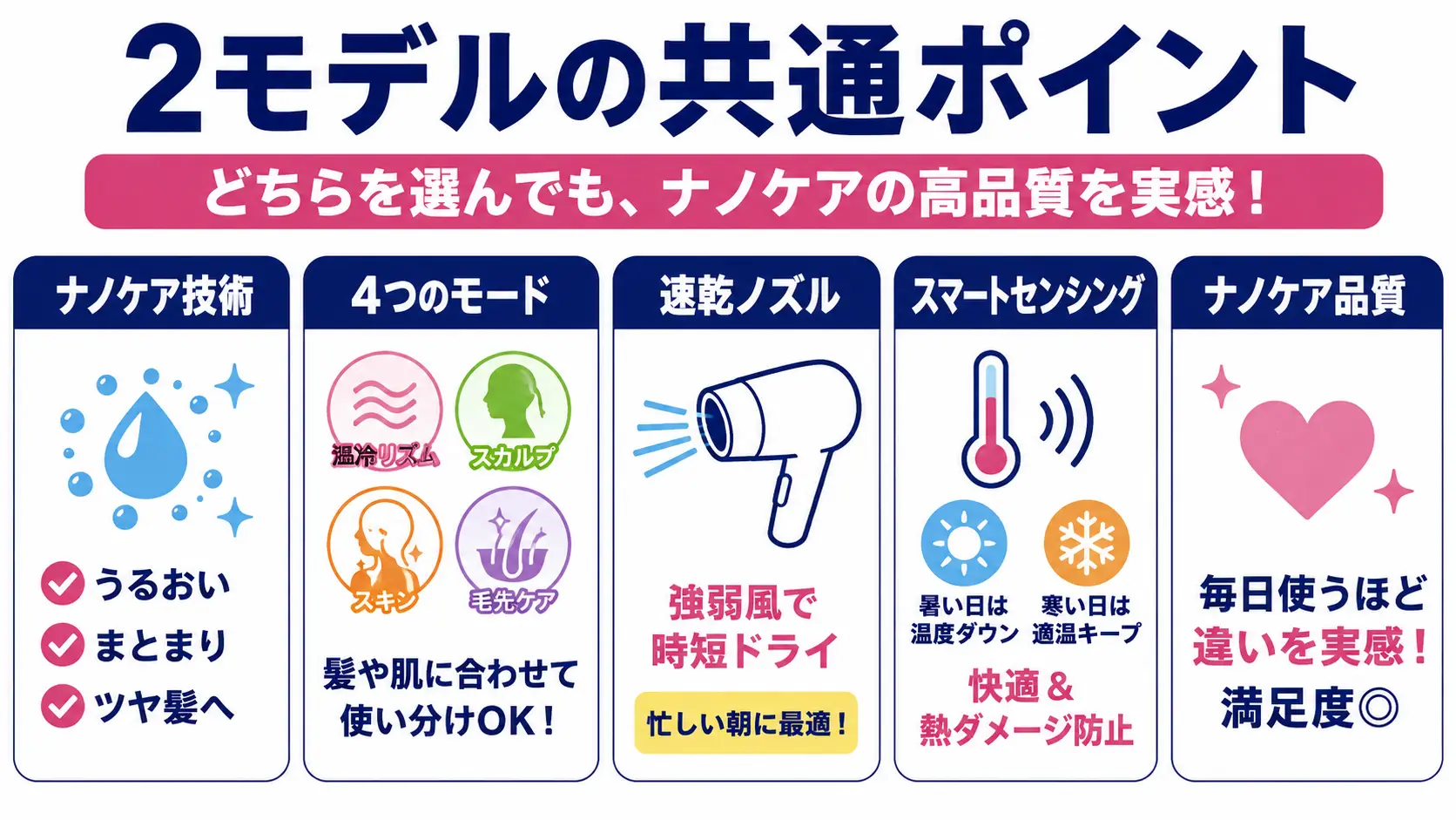 EH-NA0KとEH-NA9Mの共通機能を比較した図解。ナノイーによるヘアケア、4つのモード、速乾ノズル、スマートセンシングなど、両モデルに共通する特徴をわかりやすく紹介。