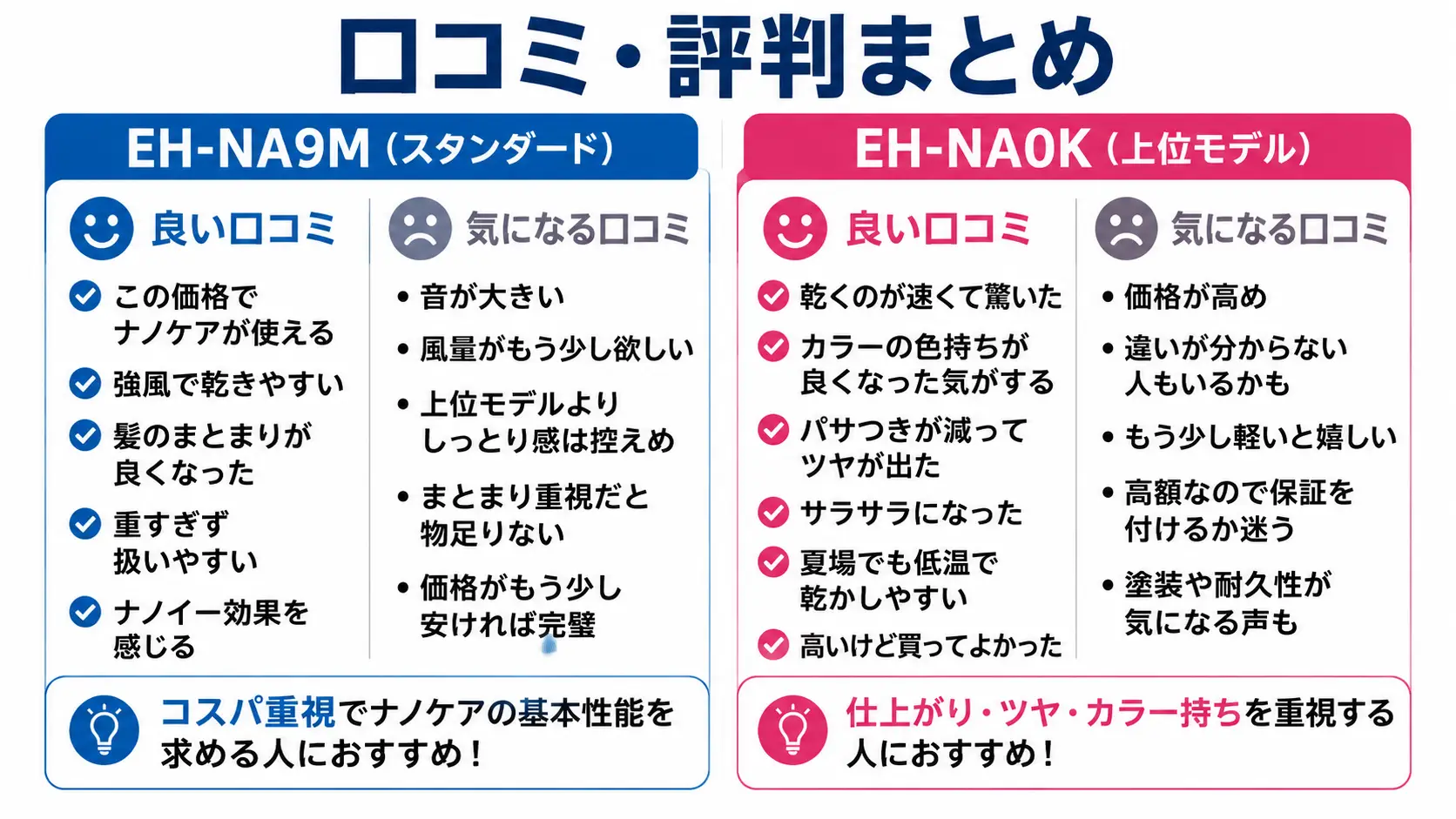 EH-NA9MとEH-NA0Kの口コミ・評判を比較した図。EH-NA9Mはコスパ重視で基本性能を評価する声が多く、EH-NA0Kは速乾性やツヤ、まとまりの満足度が高い一方、価格の高さを気にする口コミも紹介しています。