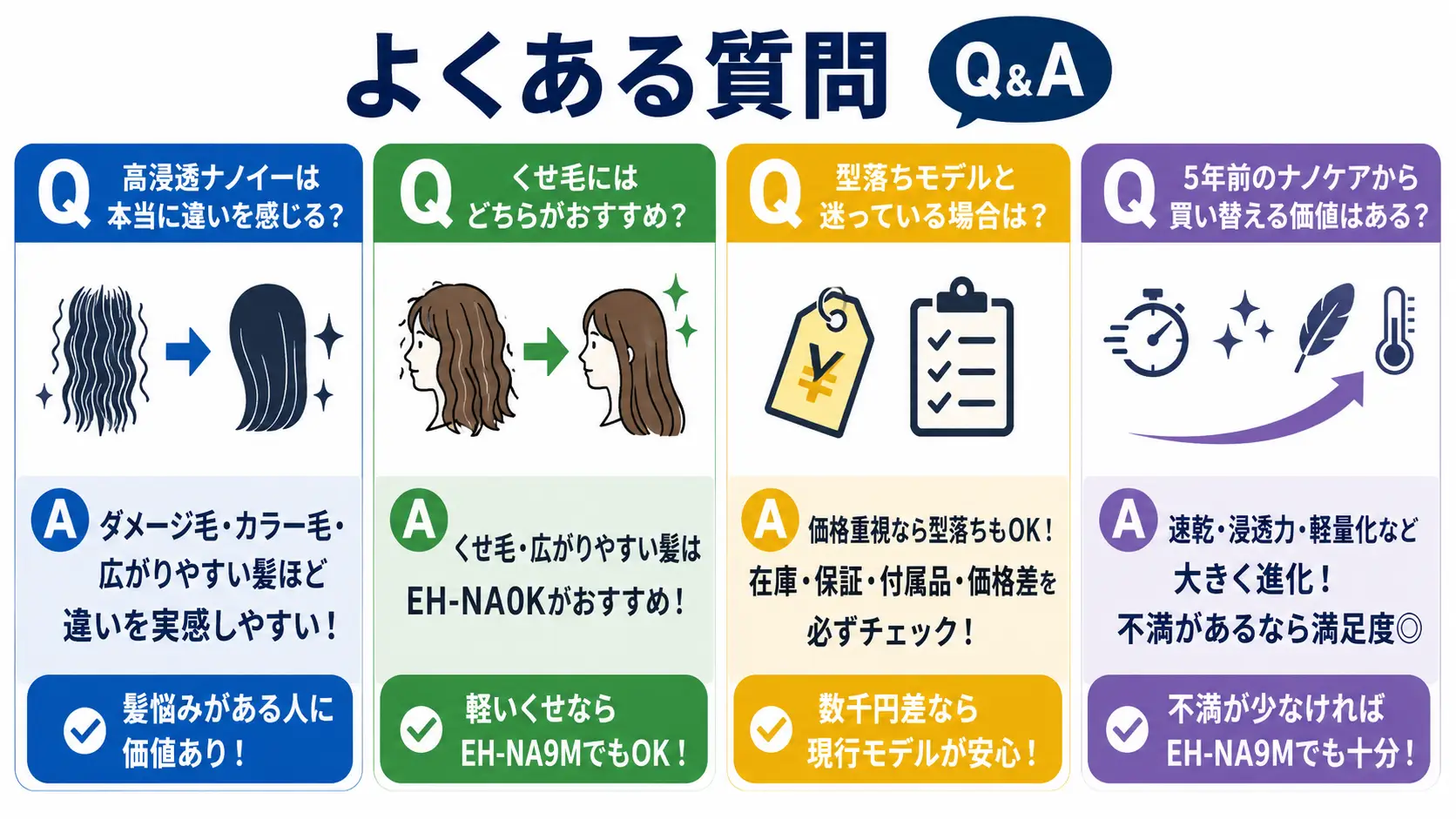 EH-NA0KとEH-NA9Mのよくある質問を図解。高浸透ナノイーの違い、くせ毛向けの選び方、型落ちモデルを選ぶポイント、5年前のナノケアから買い替える価値を比較したQ&Aバナー。
