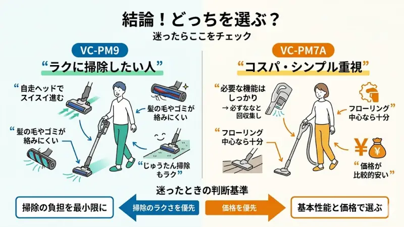 VC-PM9とVC-PM7Aで迷っている方は、まずは結論から確認しておきましょう。