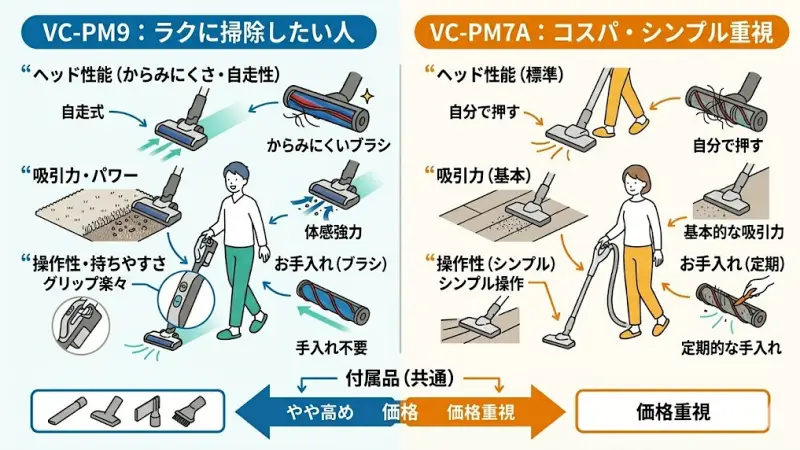 VC-PM9とVC-PM7Aの違いをやさしく整理