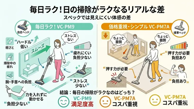 VC-PM9はスムーズに動くため、「ちょっと掃除しようかな」と思ったときのハードルが低いのが特徴です。
