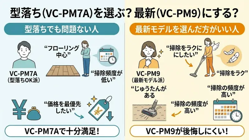 型落ち(VC-PM7A)を選んでも大丈夫?