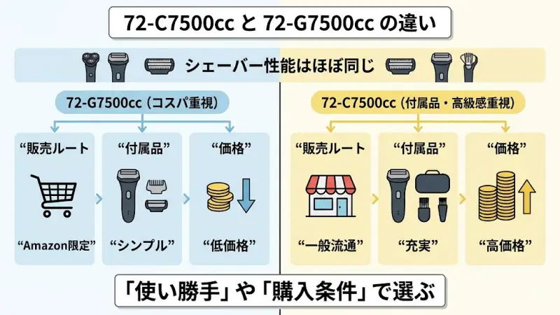 72-C7500ccと72-G7500cc