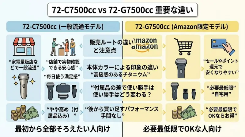 72-C7500cc：家電量販店などで販売される一般流通モデル
72-G7500cc：Amazon限定モデル