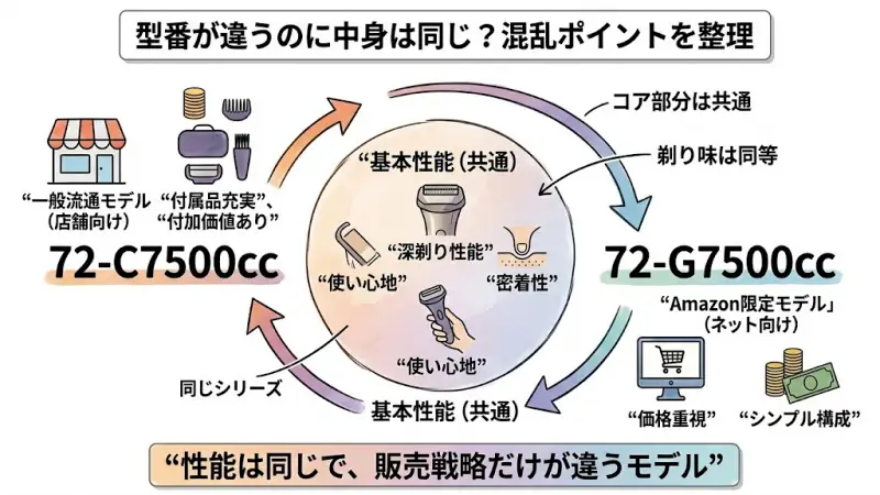 型番が違うのに中身は同じ？混乱ポイントを整理