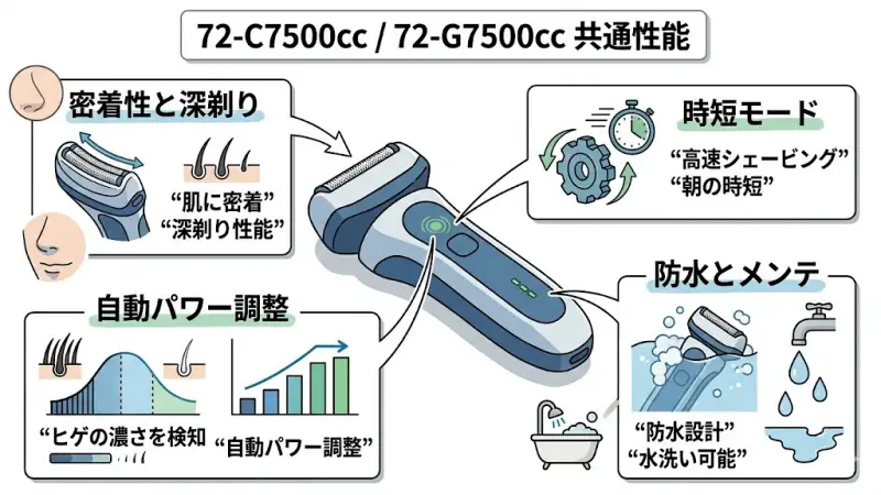 共通している性能と使い心地