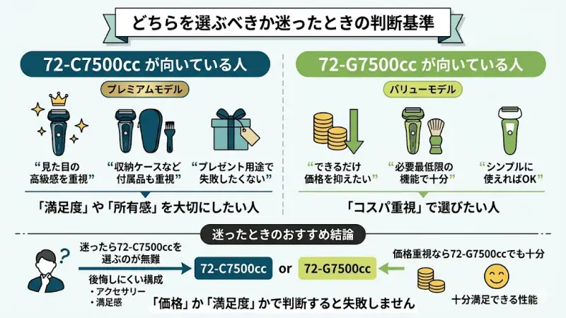 72-C7500ccが向いている人
